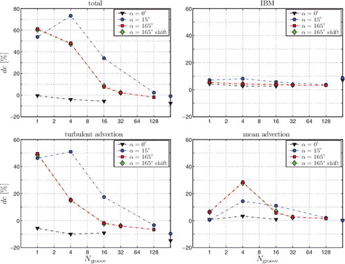 Figure 13. Decomposition of the total drag change (top left) for herringbone riblets in contributions from the IBM-force (top right), turbulent advection (bottom left) and mean advection (bottom right) according to Equation (Equation20(20) ). All figures show the contribution change relative to a smooth wall as function of feather width. The data points on the right vertical axes represent the conventional parallel blade riblets with yaw angle α = 0° and α = 15°.