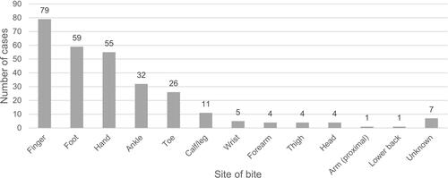 Figure 2 Frequency of each bite site.