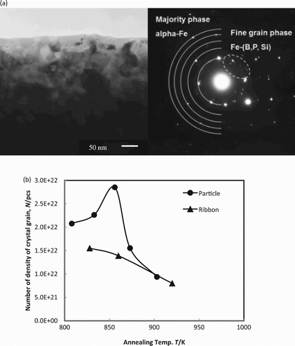 Figure 3. (a) TEM image and electron diffraction pattern of particle annealed at 808 K. (b) Annealing temperature dependence of number density of crystal grains in particle and ribbon after being annealed at various temperatures.