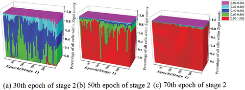 Figure 6. The probabilistic classification results of all cells within Zigui county at the 30th/50th/70th epoch of stage 2 for D-TNN.