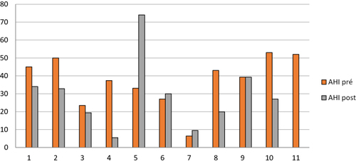 Figure 2 Comparison of AHI for the 11 intensive care unit survivors with known SA and available polygraphic data before and 3 months after COVID-19.