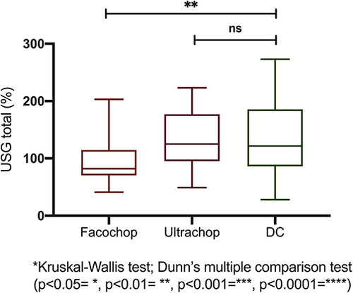 Figure 5 Total USG comparison among groups. (Kruskal–Wallis test and Dunn’s multiple comparison; p<0.01= **).