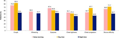 Figure 2 Prevalence of individual respiratory symptoms assessed by questionnaires corresponding for each part of the 24-h day EMSCI, NiSCI and E-RS™:COPD.