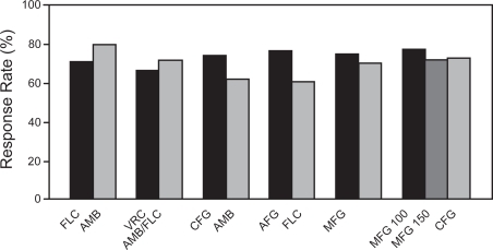 Figure 2 Response rates of antifungal agents in clinical trials of invasive candidiasis. FLC: fluconazole, AMB: amphotercin B deoxycholate, CFG: caspofungin, AFG: anidulafungin, MFG: micafungin, LAMB: liposomal amphotericin B, MFG 100: micafungin 100 mg, MFG 150: micafungin 150 mg (CitationRex et al 1994; CitationMora-Duarte et al 2002; CitationKullberg et al 2005; CitationKuse et al 2007; CitationPappas et al 2007; CitationReboli et al 2007).