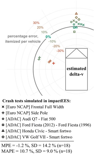 Figure 6. Percentage error for delta-v values estimated with impactEES.