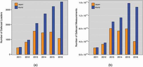 Figure 1. Comparison between the entire Safecast global data set versus data collected in Japan from 2011 to 2016: (a) the number of Safecast volunteers, (b) the number of Safecast measurements