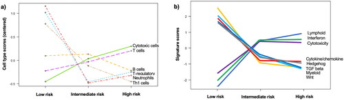 Figure 3. Gene expression analysis of patients. (A) Graphs showing gene expression profiling of immune cell types expressed in their raw scores in the AITL cohort stratified according to their risk groups using AITL Prognostic index and (B) Graph showing gene expression analysis of immune cell signaling pathway scores in the AITL cohort stratified according to their risk groups using AITL Prognostic index.