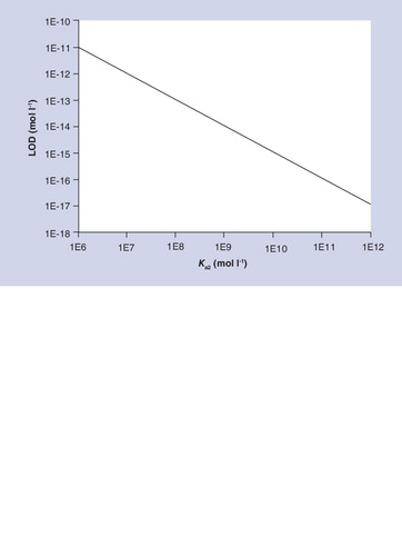 Figure 4. The limit of detection of sandwich immunoassays depends on the affinity constant of the detector antibodies for the bound target substance.LOD: Limit of detection.