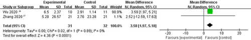Figure 6 Forest plot for systematic review of efficacy of VNS on motor function with WMFT.