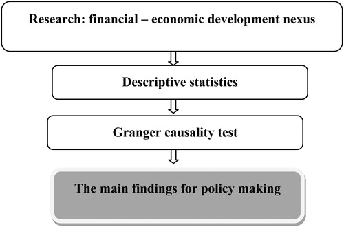 Figure 1. The steps of the research.