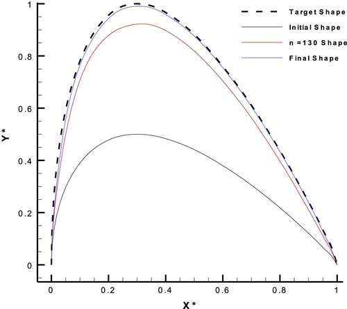 Figure 16. Geometry correction for a NACA0011 airfoil with AOA = 0 considering the hybrid target flow parameter.