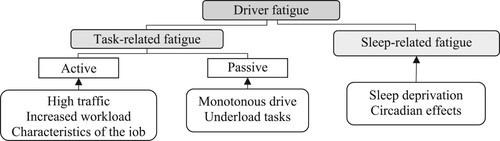 Figure 1. A model of task-related driver fatigue for this review. Source: (May & Baldwin, Citation2009).
