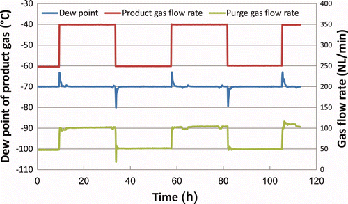 Figure 2. Transitional change of the dew point under PID control operation.
