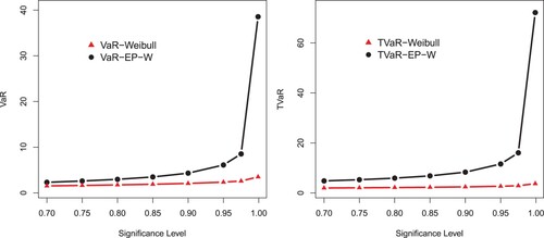 Figure 8. Graphical sketching of the results of VaR and TVaR provided in Table 3.