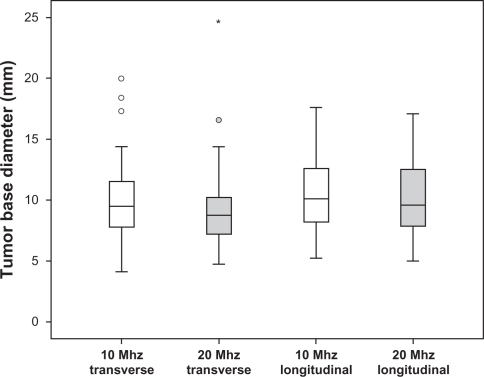 Figure 4 Results of basal tumor diameter measurements, both transverse and longitudinal, with the 10 mHz and 20 mHz B scan.