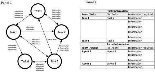 Figure 2. Panel 1 shows an example task network demonstrating information transfer (from the task-information composite network) between the tasks. Panel 2 shows a tabularised example of the task-information and social-information composite networks. For Task 2 to be completed a set of information from Task 1 is required to be transferred. For the social-information network, Agent 2 requires a set of information from Agent 1 (from the social-information composite network) to complete a task.