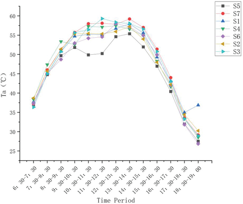 Figure 5. Analysis chart of Ta(air temperature) average at each measuring point.