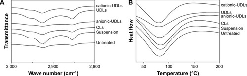 Figure 6 FTIR spectra (A) and DSC thermograms (B) of the rat skin after treatment with imperatorin-loaded lipid vesicles and an imperatorin suspension.Abbreviations: CLs, conventional liposomes; DSC, differential scanning calorimetry; FTIR, Fourier transform infrared spectroscopy; UDLs, ultradeformable liposomes.