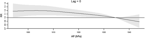 Figure 2 The association between the AP and the relative risk of asthma in lag 0 day among the total population in Beijing.