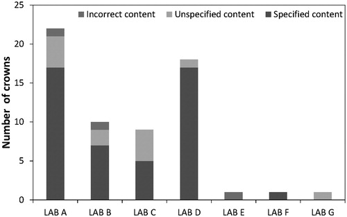 Figure 3. Information provided by the seven different dental laboratories showing level of ‘incorrect content’, ‘unspecified content’ and ‘specified content’.