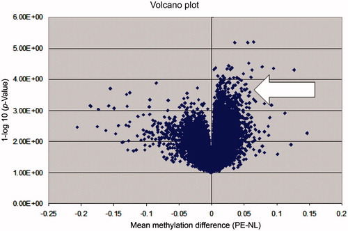 Figure 1. A volcano plot illustrating the global methylation differences between preeclamptic and normotensive samples. Each dot represents a comparison of mean methylation at an individual CpG site. The x-axis is the methylation mean difference (preeclampsia-normotensive). The y-axis is the negative log10 of the p value. Note the large number of significant differentially hypermethylated sites in preeclamptic pregnancy (arrow).