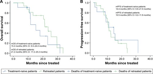 Figure 1 Kaplan–Meier curves of patients treated with icotinib for the first time and patients retreated with icotinib.Notes: (A) Overall survival of patients. (B) Progression-free survival of patients.