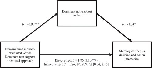 Figure 4. Indirect effect of the interview approach on the number of reported decision and action memories through the dominant non-rapport index.Note: * p < .05 and *** p < .001.