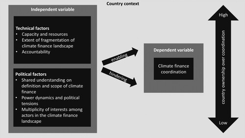 Figure 1. Analytical framework for assessing climate finance coordination (source: Authors’ own).