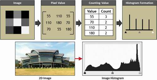 Figure 2. Image histogram process.