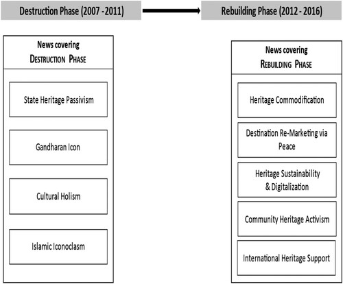 Figure 9. Sequential themes in destruction and rebuilding Jahanabad Buddha. Source: Author’s work.