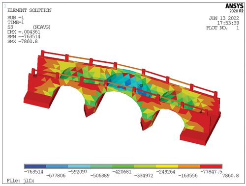 Figure 21. 3rd principal stress nephogram of the Yongchang Bridge under condition 2 (Unit: N/m2).