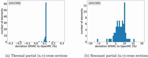 Fig. 4. Relative deviation of partial (n,γ) cross sections for a drum filled with concrete computed with SPARC from OpenMC.