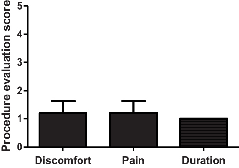 Figure 6 Results of the 5-point rating questionnaire evaluating the discomfort (5 = intolerable; 4 = very uncomfortable; 3 = moderately uncomfortable; 2 = slightly uncomfortable; and 1 = totally comfortable), pain (5 = intolerable; 4 = intense; 3 = moderate; 2 = slight; and 1 = no pain at all) and the duration of the procedure (5 = too long; 4 = very long; 3 = moderately long; 2 = consistent with expectations; and 1 = very short, I expected a longer procedure).