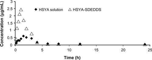 Figure 7 Plasma concentration time profiles of HSYA after intragastric administration of HSYA solution and HSYA-SDEDDS to Sprague Dawley rats.Abbreviations: HSYA, Hydroxysafflor yellow A; SDEDDS, self-double-emulsifying drug delivery system.