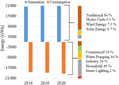 Figure 4. Energy generation and consumption by sector on the local grid.