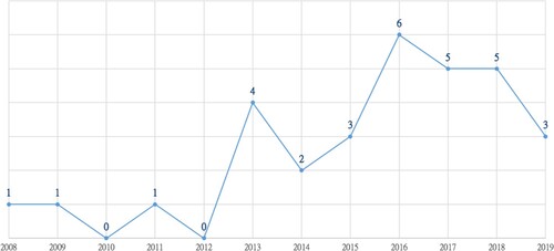 Figure 2. Number of publications from 2008 to 2019.