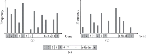 Figure 2. (a) Schematic histogram of the frequency response of genes in the qualified offspring and (b) unqualified offspring, (c) an example of a transgenic chromosome produced based on most qualified genes, active genes are marked with grey.