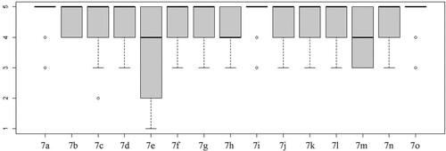 Figure 7. Clustering of responses to different statements on the teaching and learning use of GIS (Likert scale).