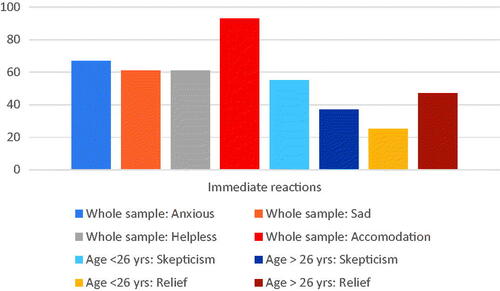 Figure 1. Immediate reactions reported partly or clearly to the shut-down of services; three negative feelings, accommodating attitudes (% of whole sample) and significant (p< .05) age-related differences in reactions of skepticism and relief (% within subgroup).