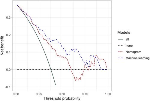 Figure 5 Decision curves for the nomogram and the optimal machine learning classifier (XGBoost using clinical variables determined by Boruta) in the validation cohort.