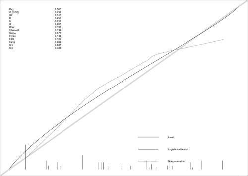 Figure 4 The discrimination and calibration curves of prediction model.