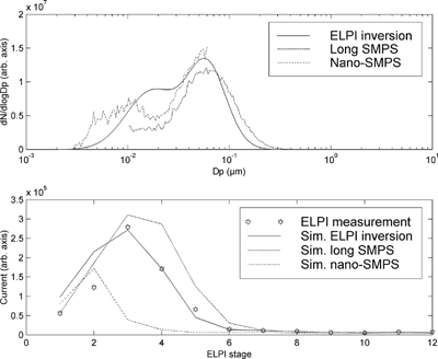 Figure 7 An example of the inversion of a diesel emission distribution. Figures as in Figure 6. In this case, the SMPS and inversion result number concentrations agree so well that there is no need for normalization. The comparison of simulated and measured currents shows that the nucleation mode generated by the algorithm is larger than the measured currents allow. The difference between the currents is at largest on the lowest impactor stage.