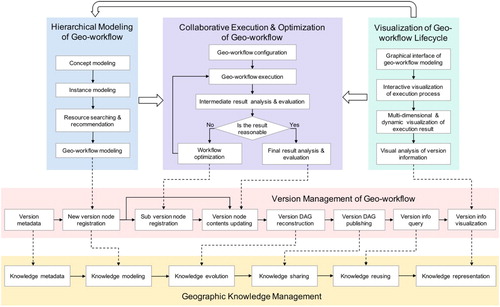 Figure 1. The lifecycle of versioned geoscientific workflows.