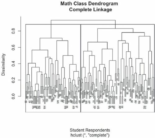 Fig. 8 Dendrogram for mathematics class.