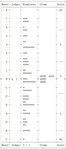 Figure 1 Facet map of the component “activity and participation”.