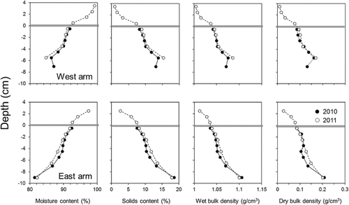 Figure 3. Vertical variations in west and east arm sediment moisture content, solids content, wet bulk density, and dry bulk density in 2010, before Al application, and in 2011, one month after Al application. The gray horizontal lines denote the location of the original sediment interface before Al application. The original sediment interface was assigned a depth of zero (y-axis) with increasing negative depths below the interface. Positive depths denote the location of the deposited Al floc on top of the original sediment interface.