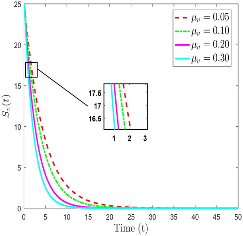 Figure 25. Plot of antenatal compliant susceptible pregnant women Sv(t) for different values of μv.