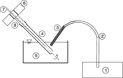 Figure 9. Schematic diagram of optical probe used for sticky point determination free-flowing particulates (Adapted from Lockemann, 1999). 1, illuminator-receiver; 2, light pipe; 3, fiber-optic sensor; 4, test-tube; 5, oil or water bath (oil or water); 6, rotating drive; 7, temperature probe; and 8, tube mount.