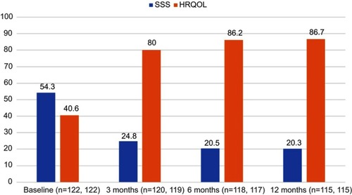Figure 2 Improvements in uterine fibroid symptom and quality of life questionnaire subscales through 12 months in the FAS population (mean values). The SSS subscale demonstrates symptom reduction whereas the HRQoL subscale denotes increases in health-related quality of life. The results on both subscales signify improvement (all P<0.0001).