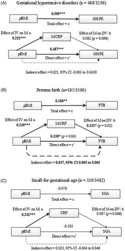 Figure 2. Mediation of CRP on the effect of pre-pregnancy BMI on, respectively, gestational hypertensive disorders GH and PE (model A), PTB (model B), and SGA (model C). All models are adjusted for confounders for maternal age, parity (except for SGA), gestational age at blood sampling, smoking, alcohol use, and non-Western ethnicity. *p < .05; **p < .01; ***p < .001. Bold indicates significant values.